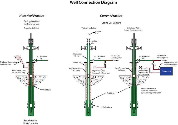 Well Connection Diagram